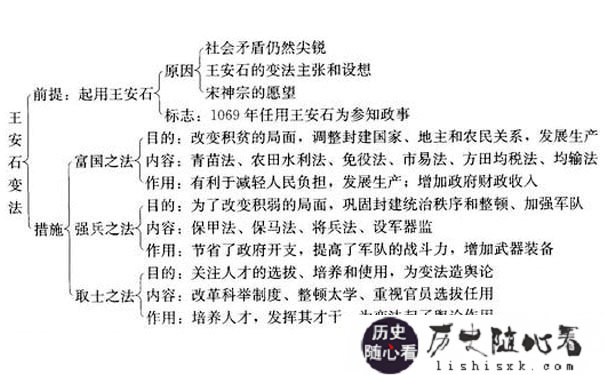 王安石变法措施图