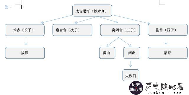 蒙哥登上汗位后是怎么对待竞争对手的？和蒙哥竞争的失烈门是什么下场？