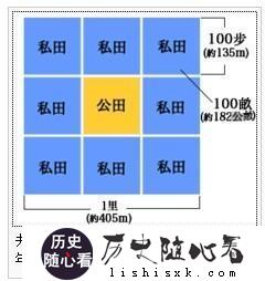 <a href=http://lishisxk.com/tags-etagid69-0.html target=_blank class=infotextkey>古代</a>井田制是怎么回事？